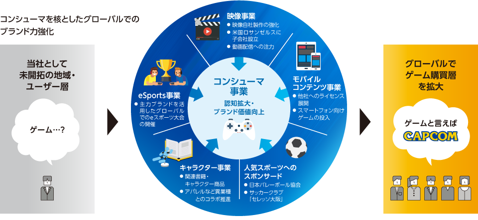 コンシューマを核としたグローバルでのブランド力強化